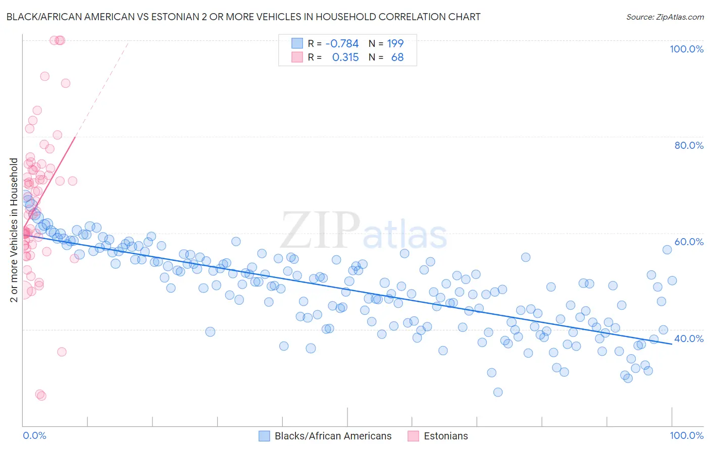 Black/African American vs Estonian 2 or more Vehicles in Household