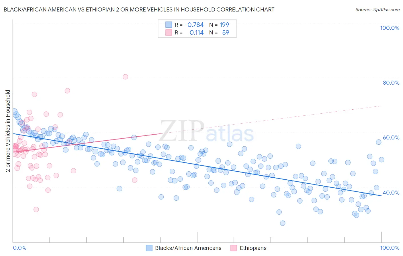 Black/African American vs Ethiopian 2 or more Vehicles in Household