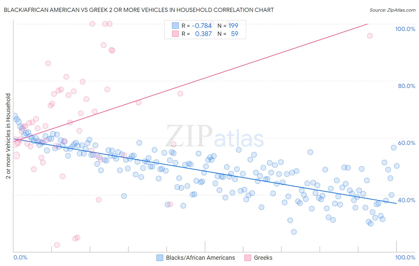 Black/African American vs Greek 2 or more Vehicles in Household
