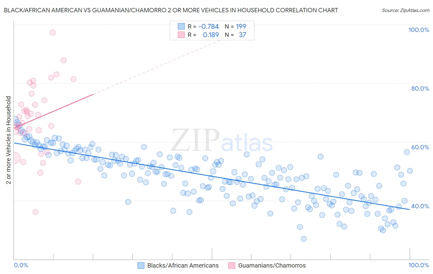 Black/African American vs Guamanian/Chamorro 2 or more Vehicles in Household