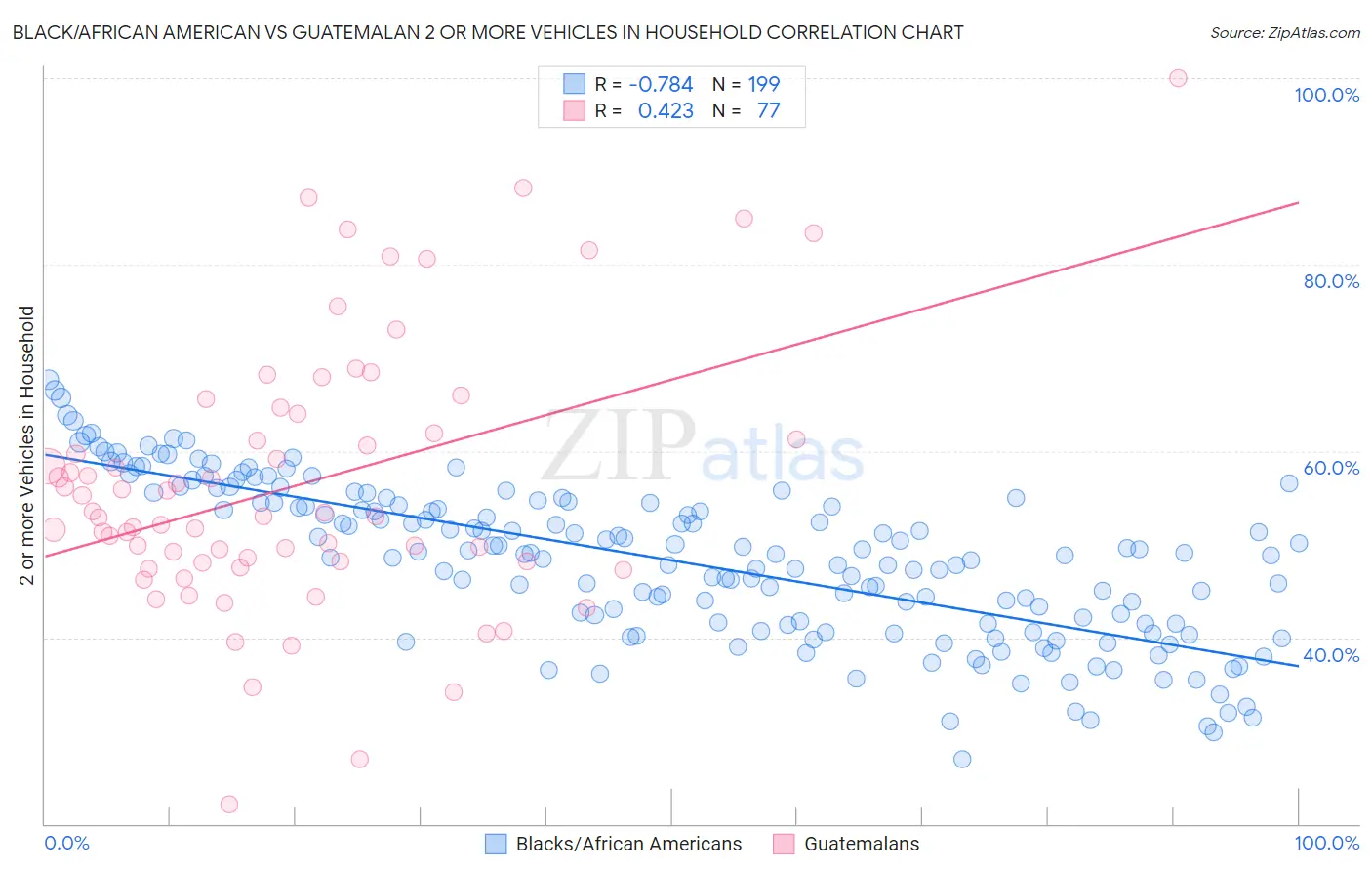 Black/African American vs Guatemalan 2 or more Vehicles in Household