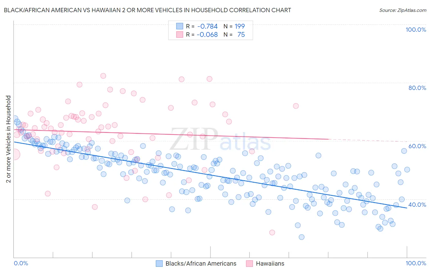 Black/African American vs Hawaiian 2 or more Vehicles in Household
