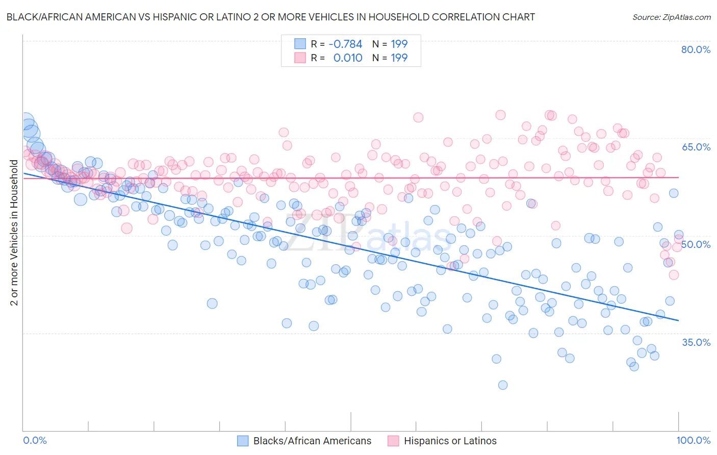 Black/African American vs Hispanic or Latino 2 or more Vehicles in Household