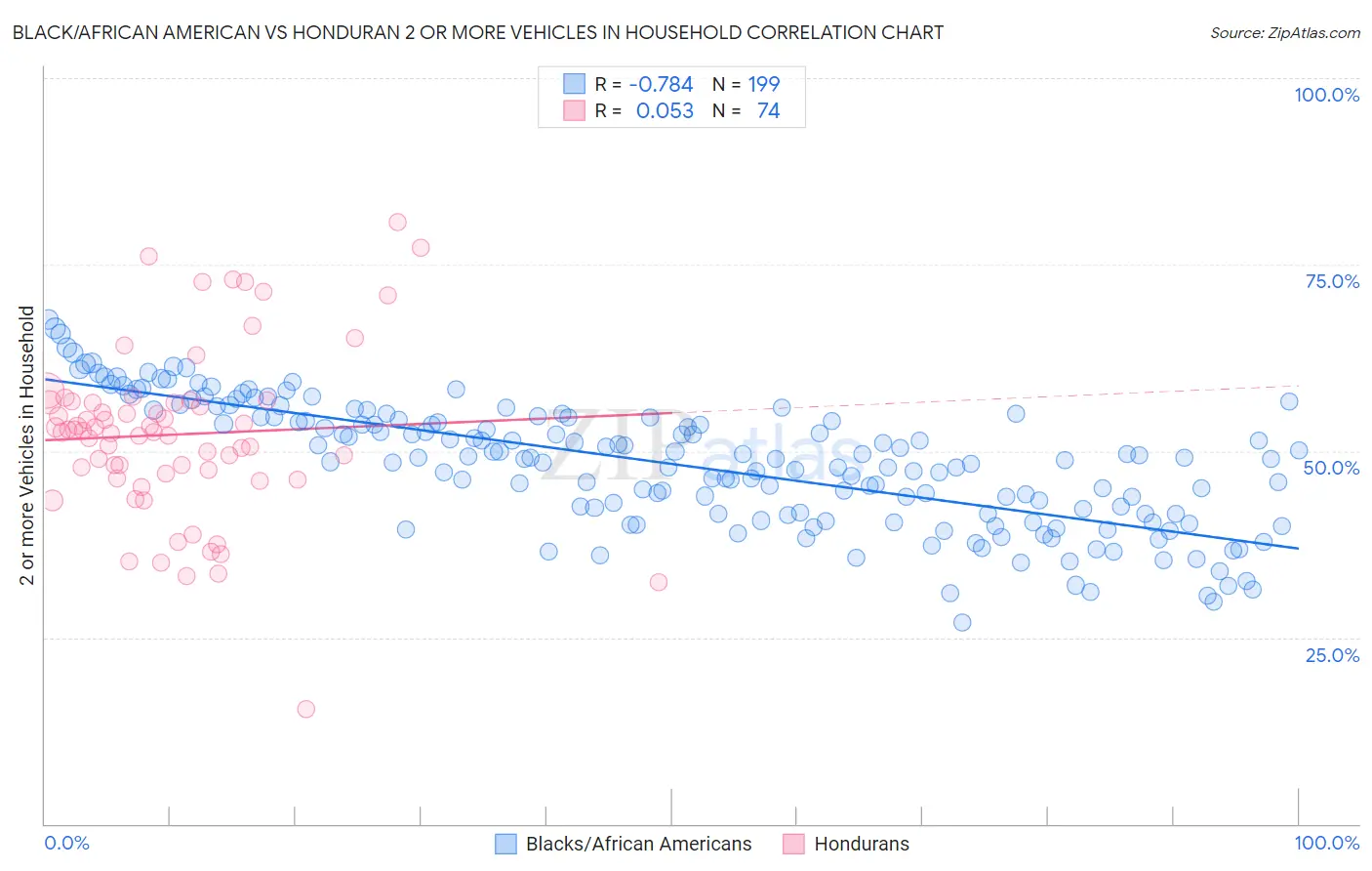 Black/African American vs Honduran 2 or more Vehicles in Household