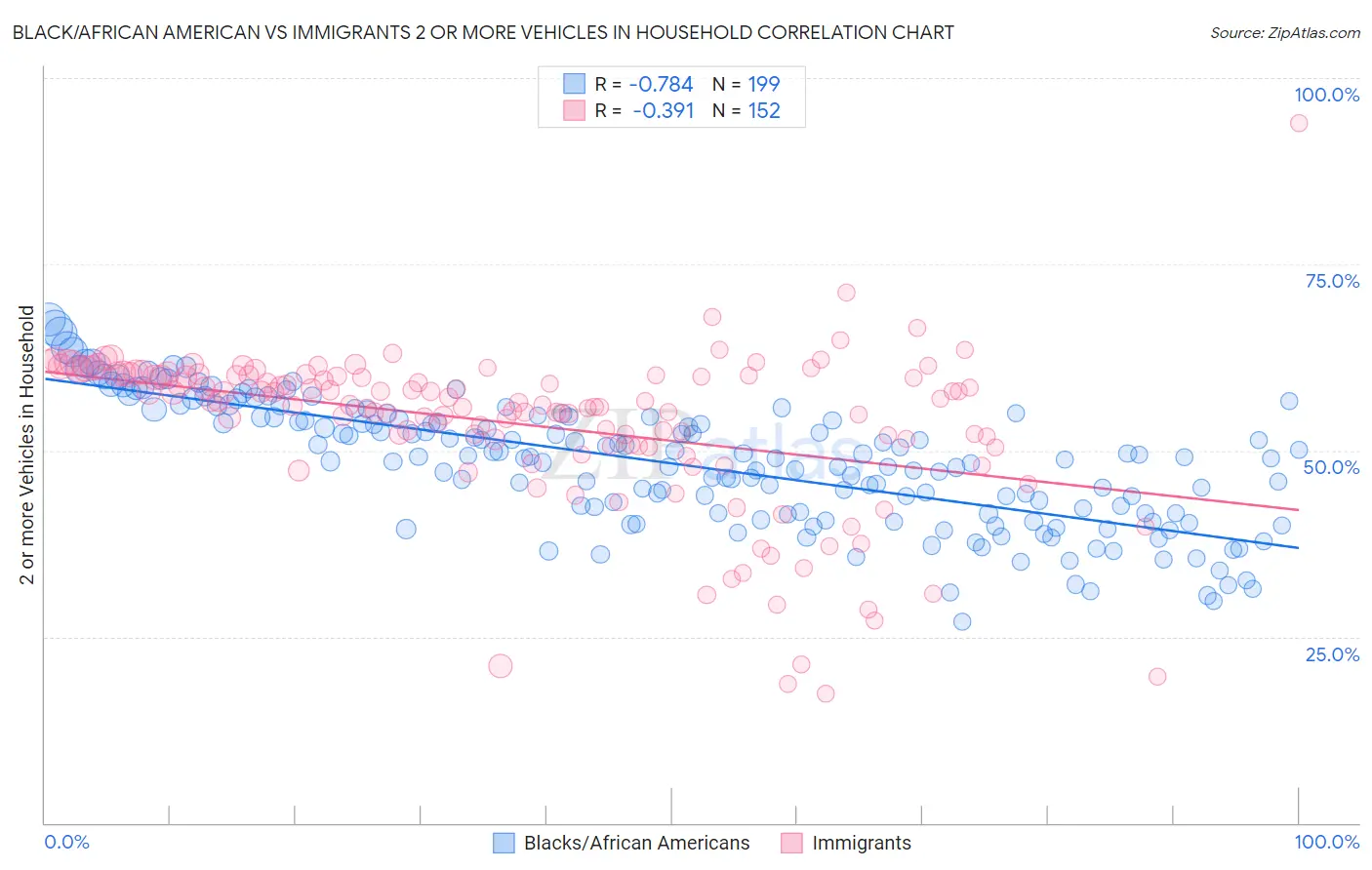 Black/African American vs Immigrants 2 or more Vehicles in Household