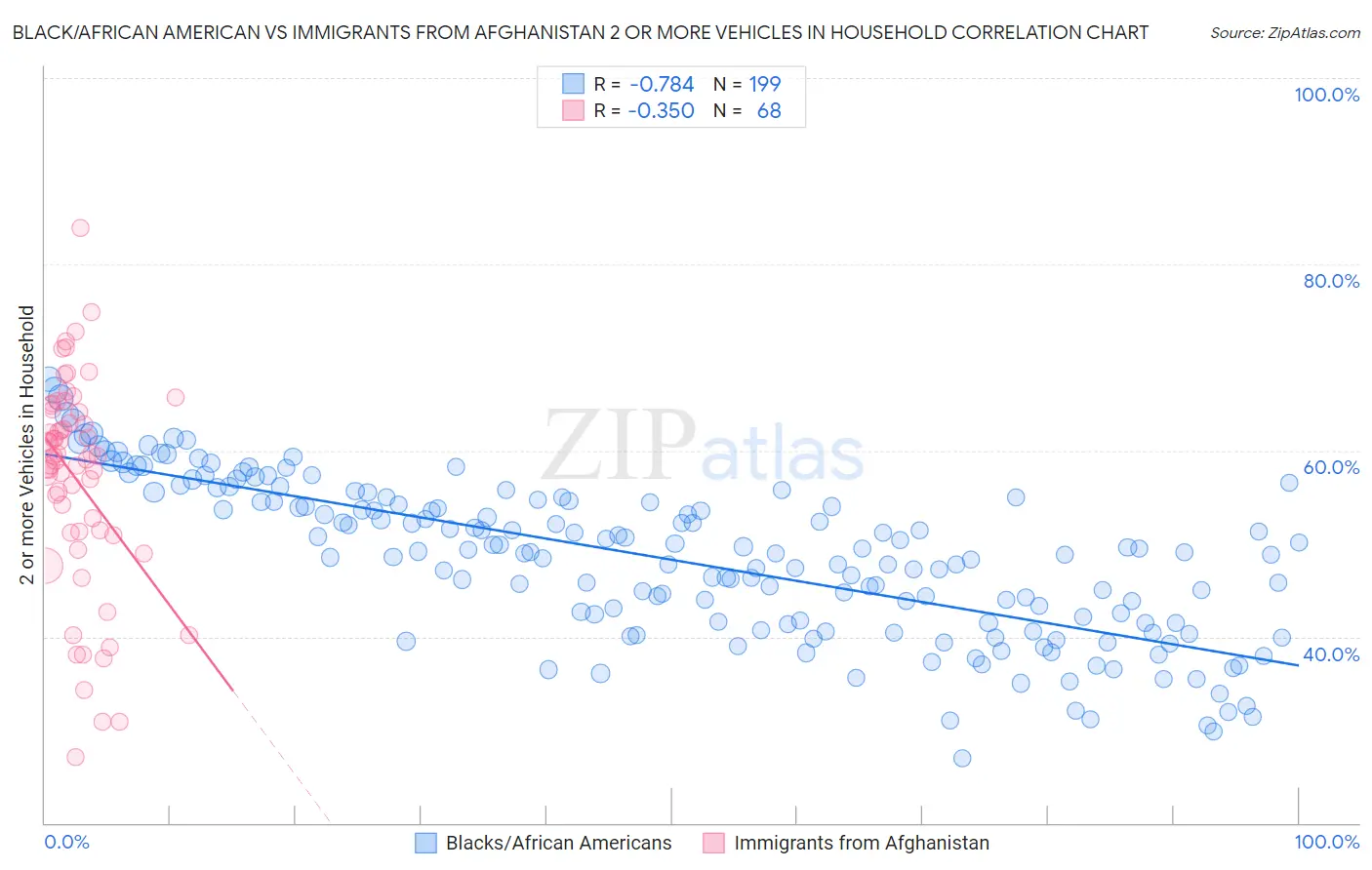 Black/African American vs Immigrants from Afghanistan 2 or more Vehicles in Household
