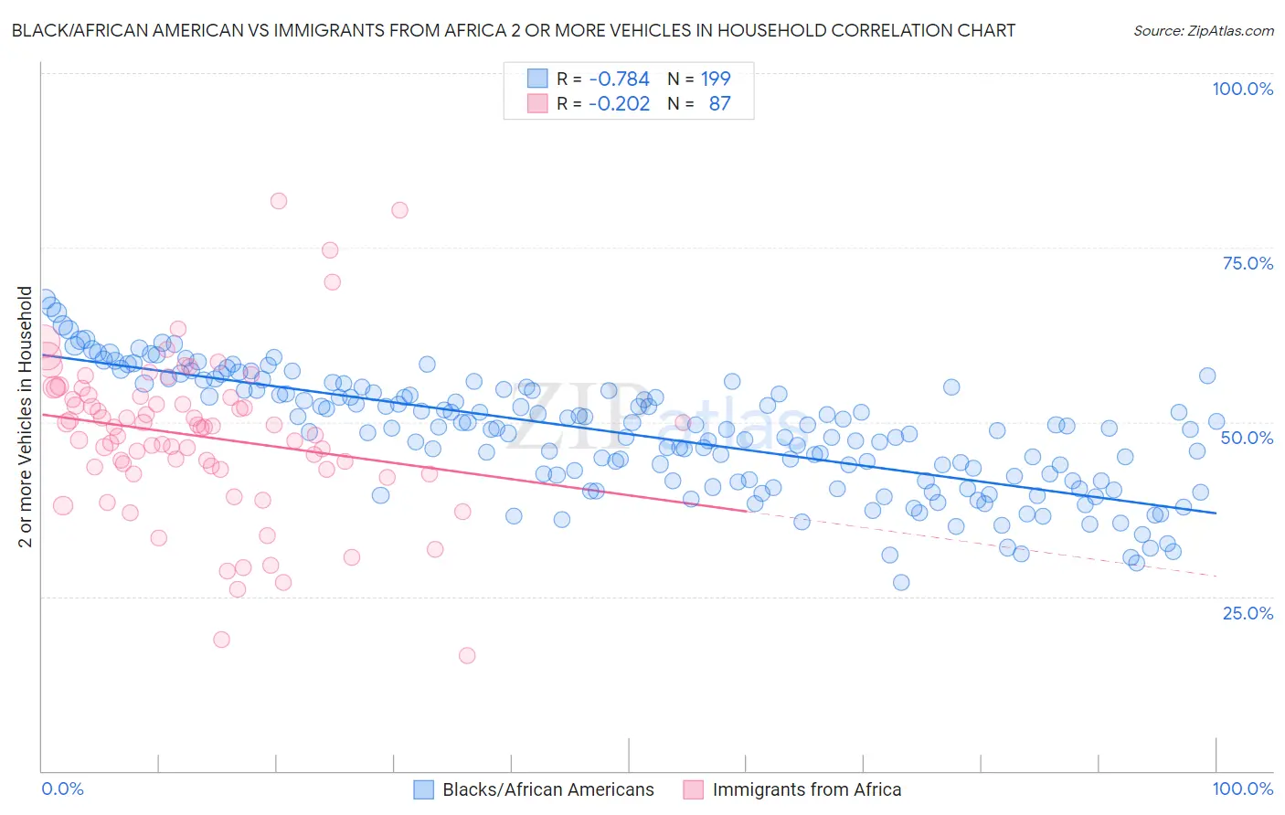 Black/African American vs Immigrants from Africa 2 or more Vehicles in Household