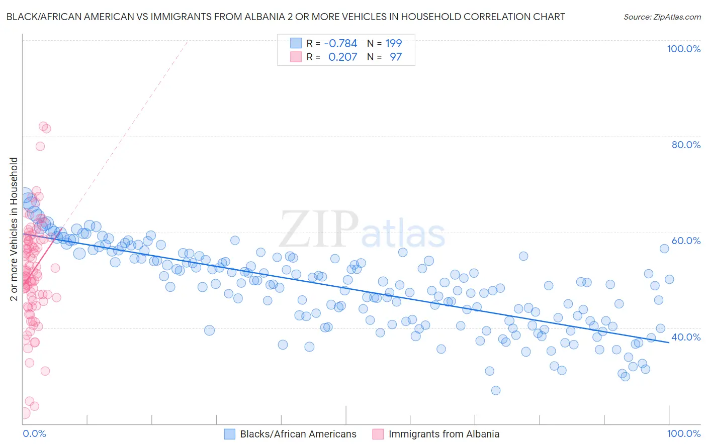 Black/African American vs Immigrants from Albania 2 or more Vehicles in Household