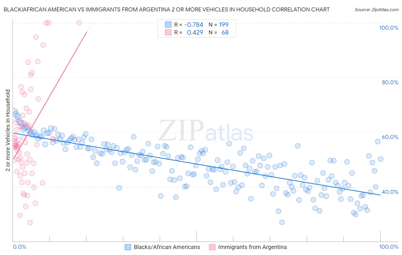 Black/African American vs Immigrants from Argentina 2 or more Vehicles in Household