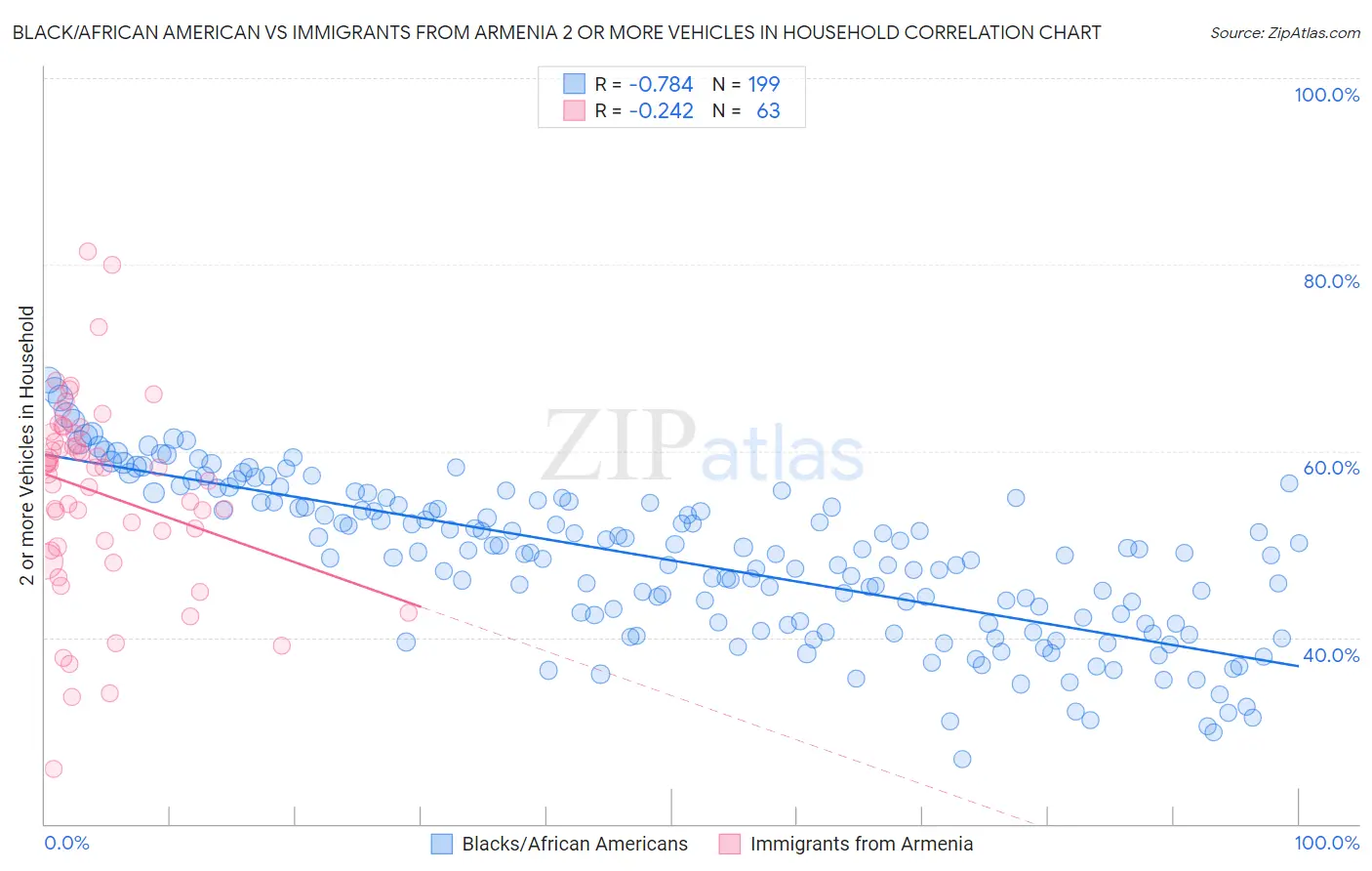 Black/African American vs Immigrants from Armenia 2 or more Vehicles in Household