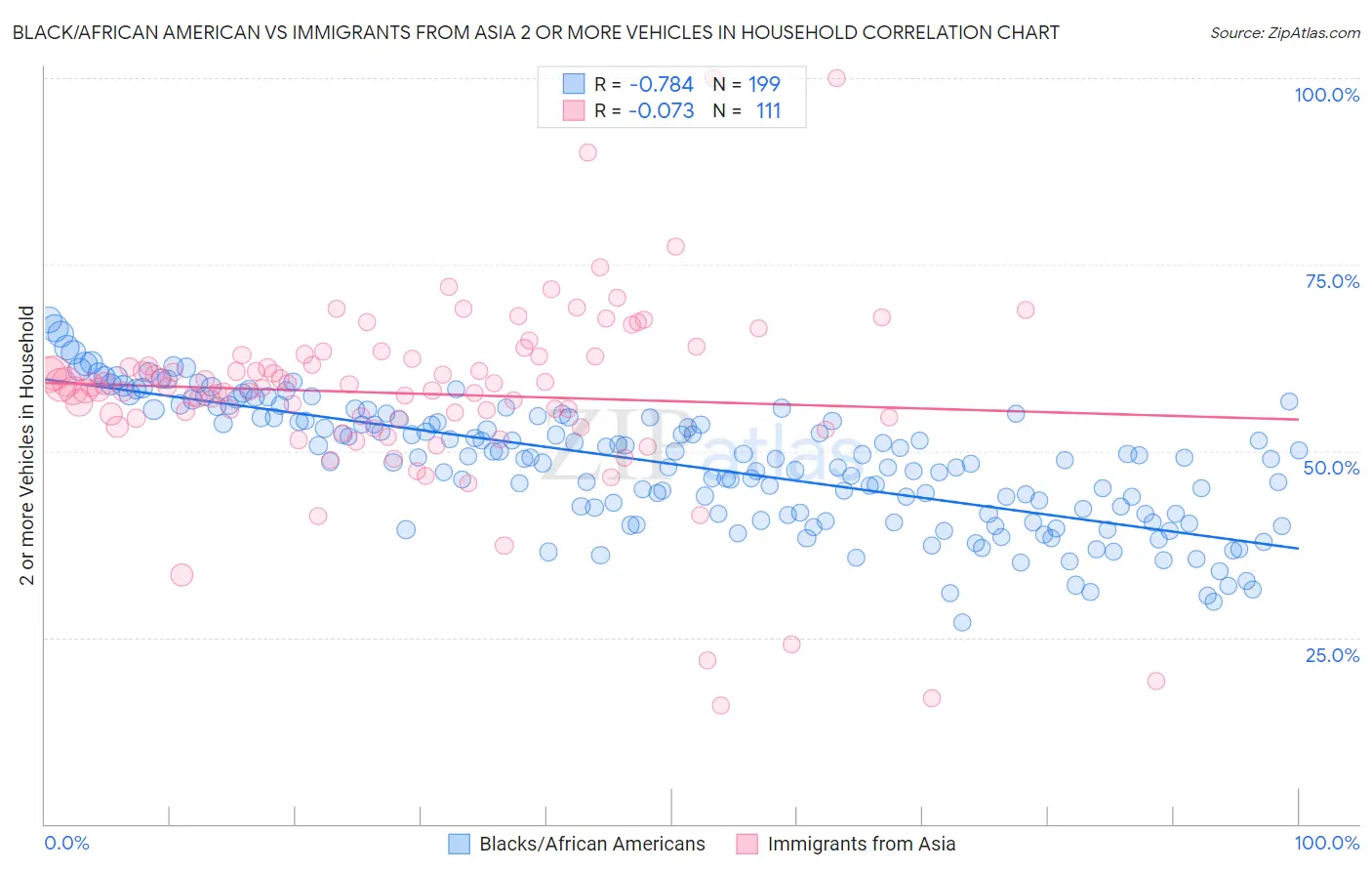 Black/African American vs Immigrants from Asia 2 or more Vehicles in Household