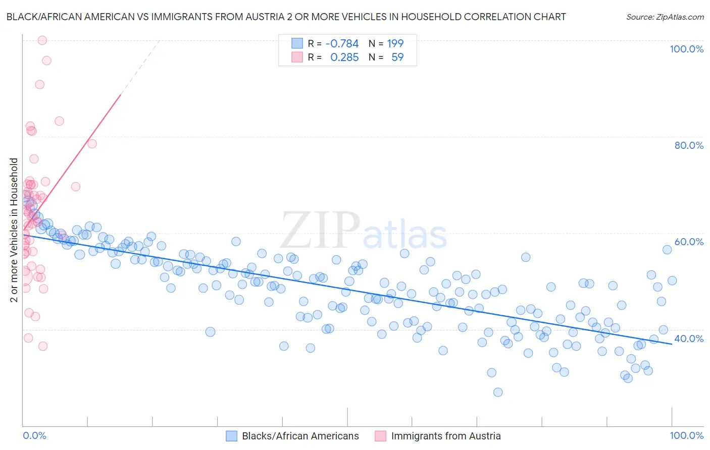 Black/African American vs Immigrants from Austria 2 or more Vehicles in Household