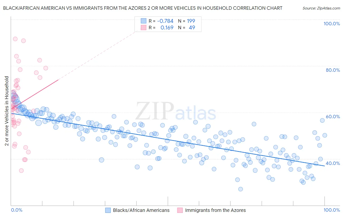 Black/African American vs Immigrants from the Azores 2 or more Vehicles in Household