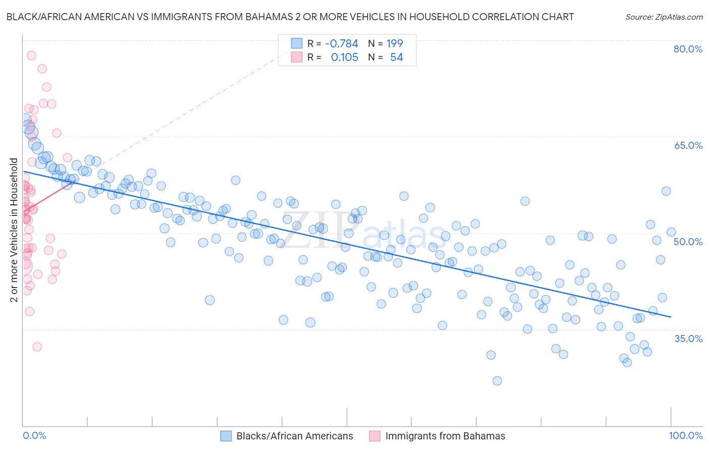 Black/African American vs Immigrants from Bahamas 2 or more Vehicles in Household