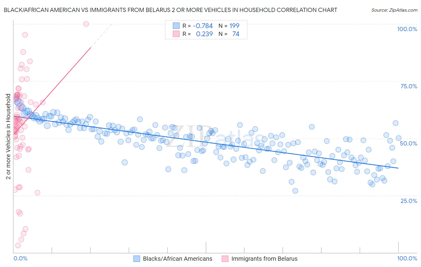 Black/African American vs Immigrants from Belarus 2 or more Vehicles in Household