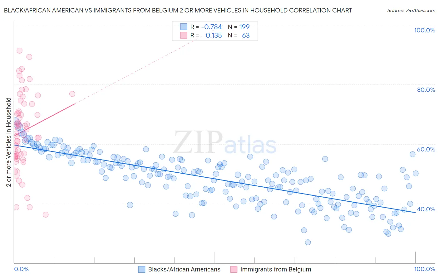 Black/African American vs Immigrants from Belgium 2 or more Vehicles in Household