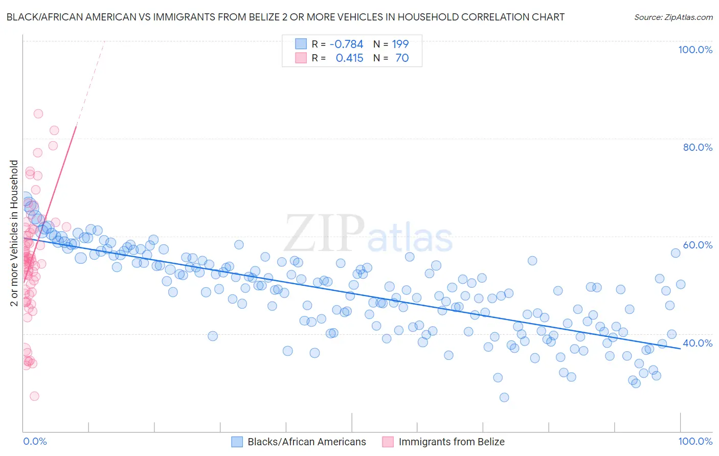 Black/African American vs Immigrants from Belize 2 or more Vehicles in Household
