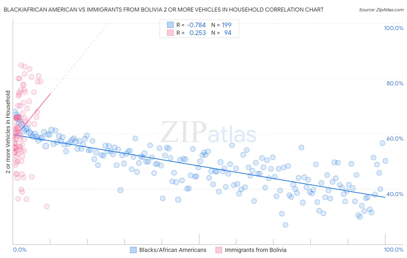 Black/African American vs Immigrants from Bolivia 2 or more Vehicles in Household