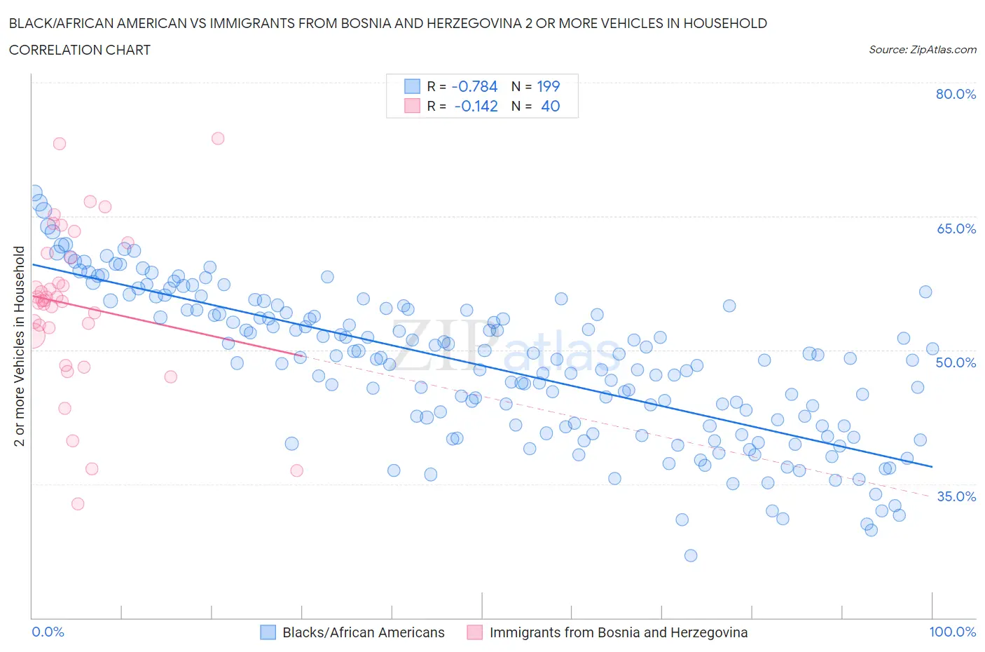 Black/African American vs Immigrants from Bosnia and Herzegovina 2 or more Vehicles in Household