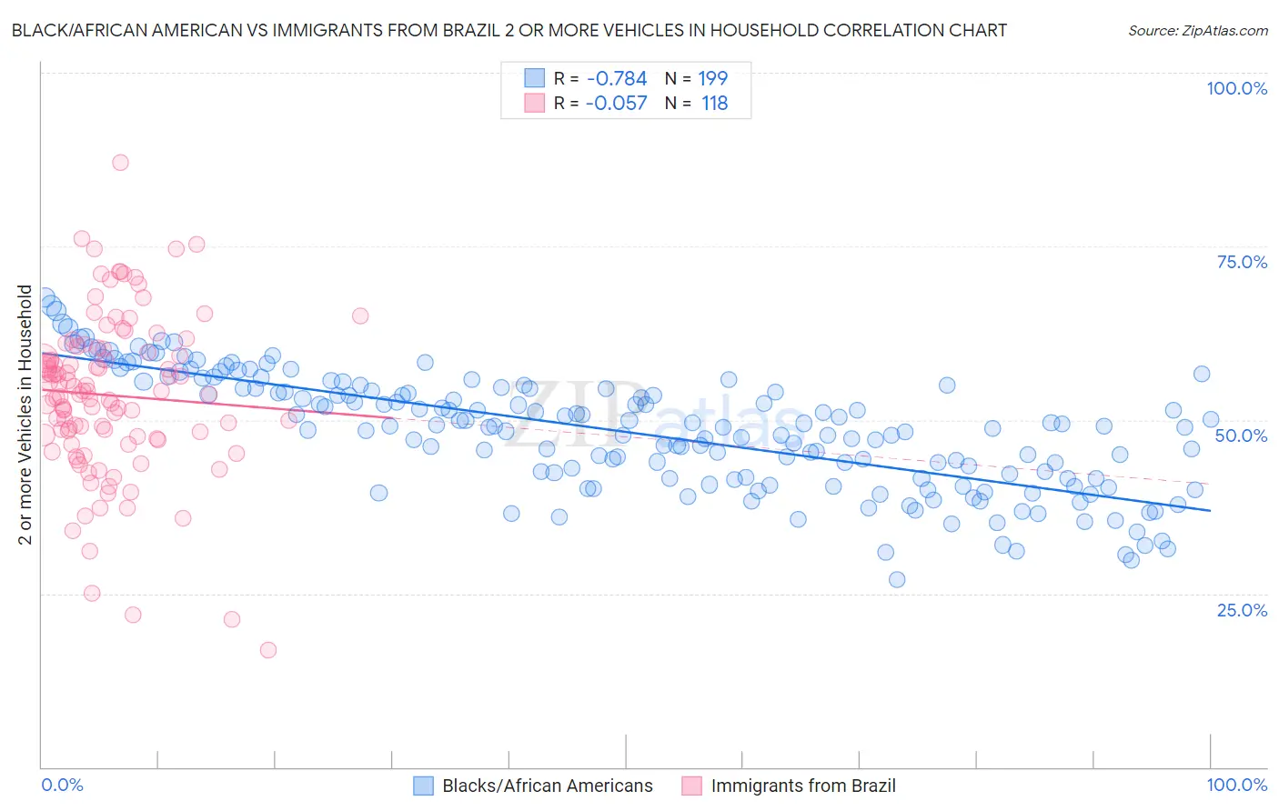 Black/African American vs Immigrants from Brazil 2 or more Vehicles in Household