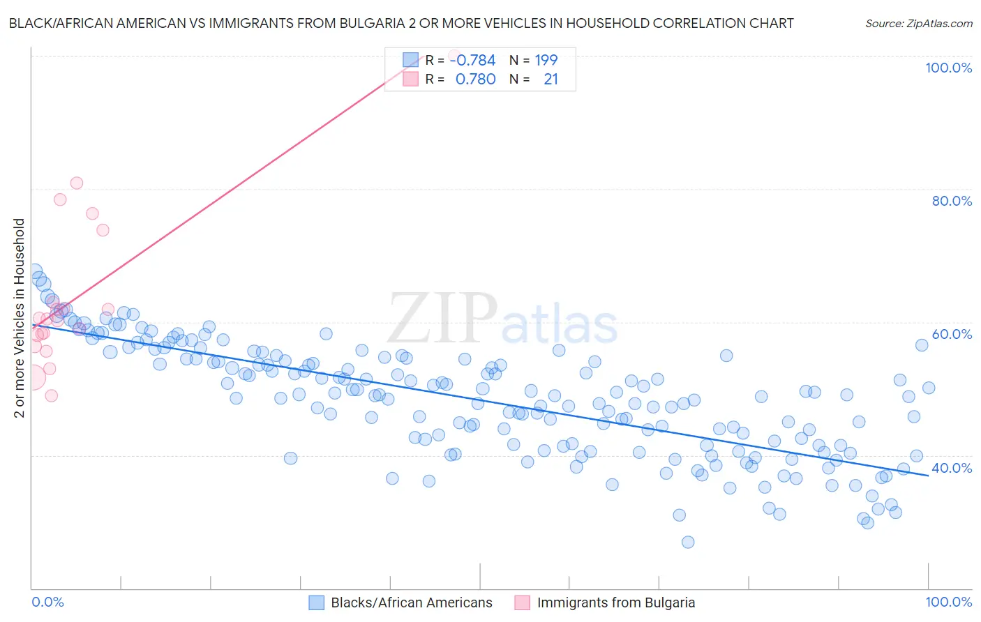 Black/African American vs Immigrants from Bulgaria 2 or more Vehicles in Household