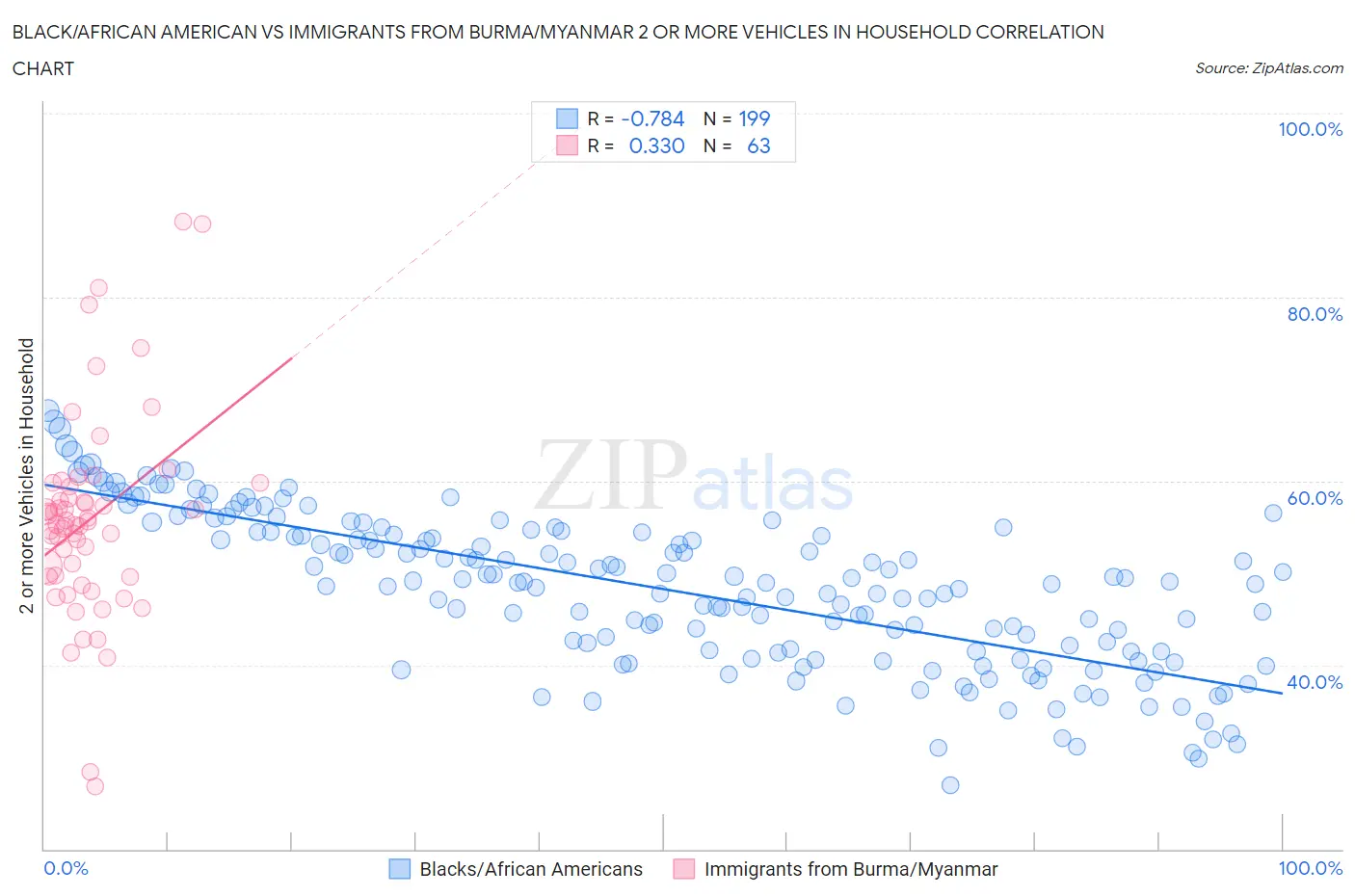 Black/African American vs Immigrants from Burma/Myanmar 2 or more Vehicles in Household