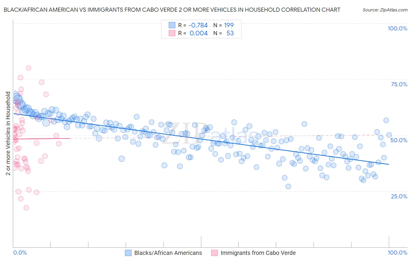 Black/African American vs Immigrants from Cabo Verde 2 or more Vehicles in Household