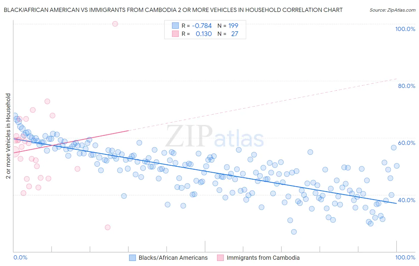 Black/African American vs Immigrants from Cambodia 2 or more Vehicles in Household