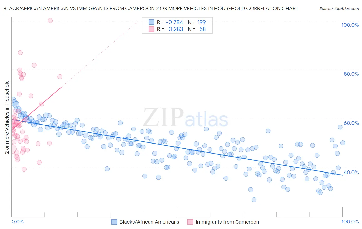 Black/African American vs Immigrants from Cameroon 2 or more Vehicles in Household