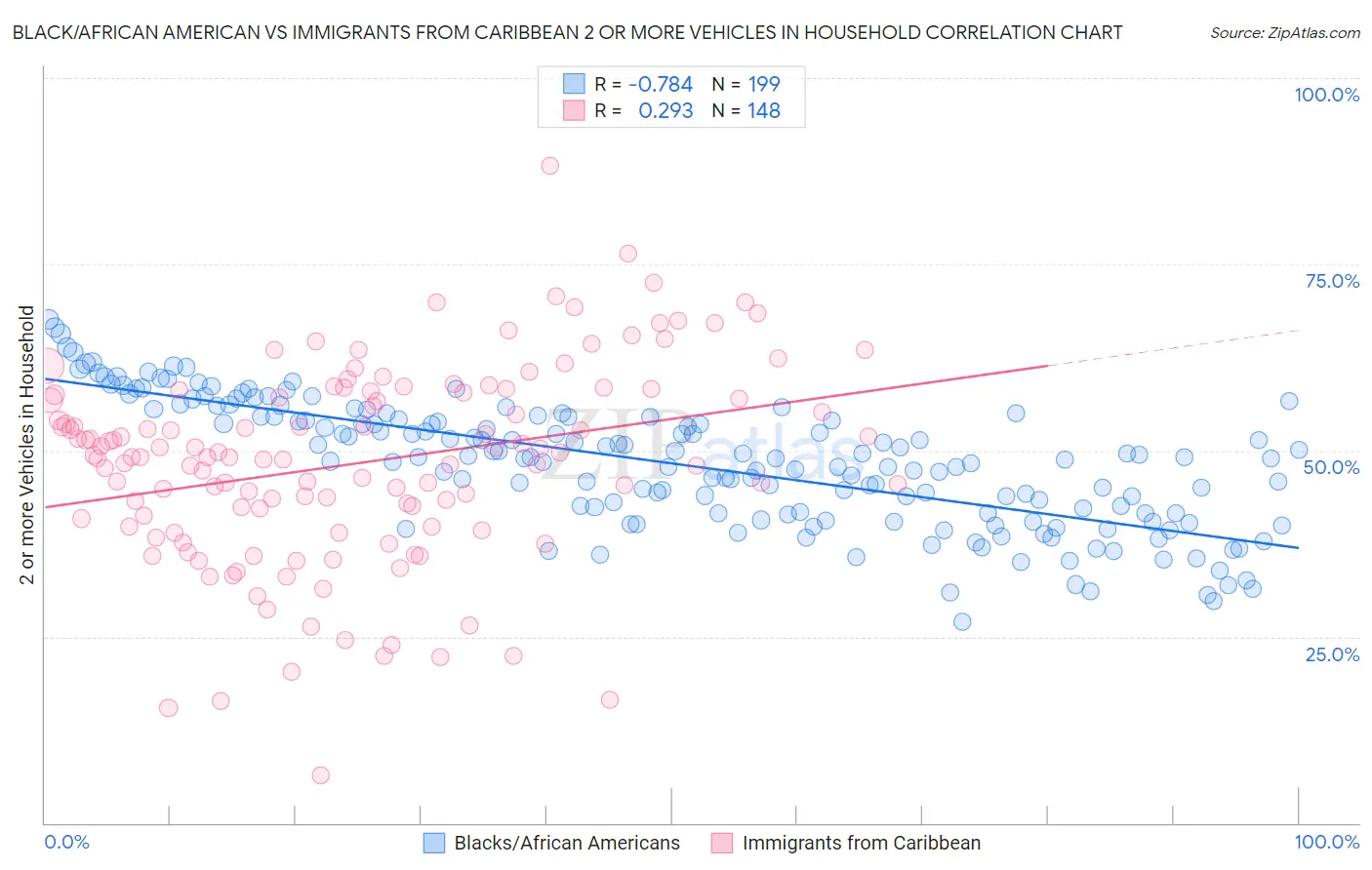 Black/African American vs Immigrants from Caribbean 2 or more Vehicles in Household