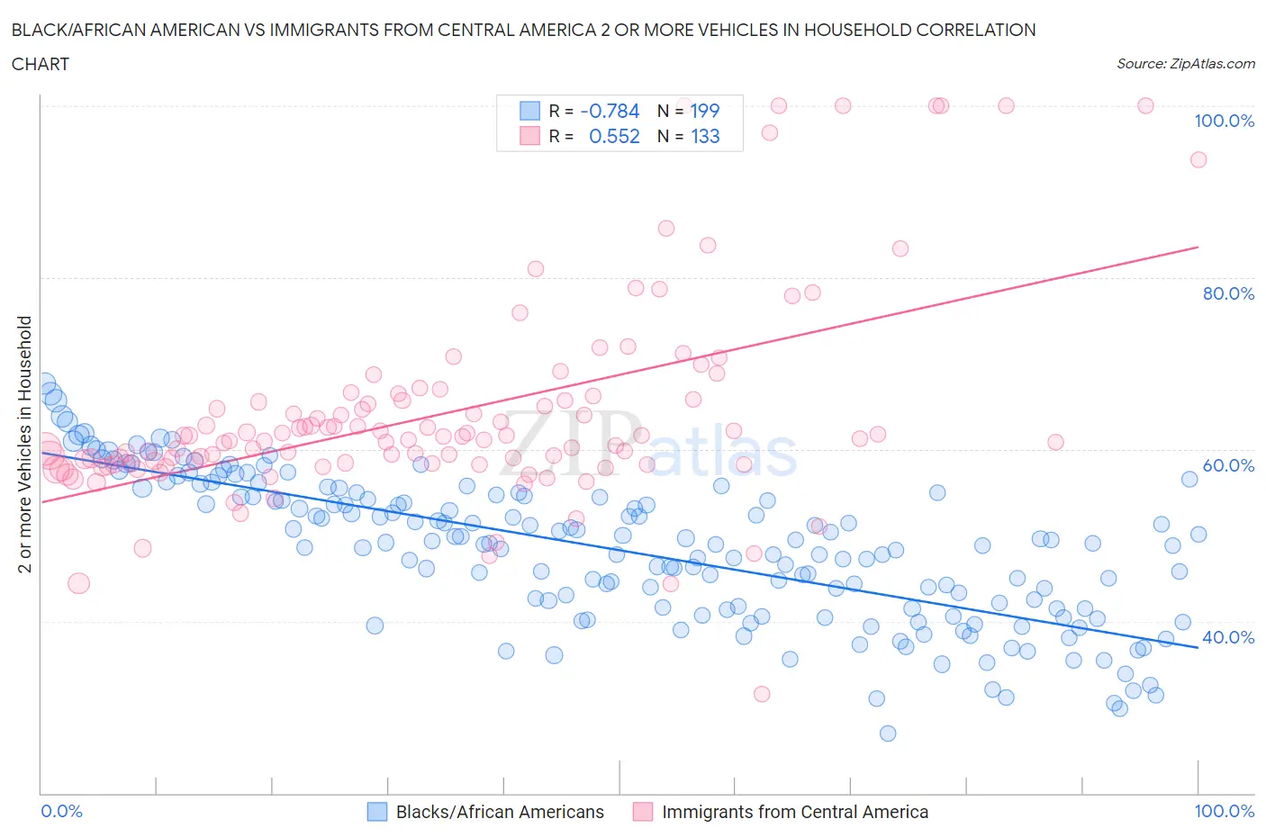 Black/African American vs Immigrants from Central America 2 or more Vehicles in Household