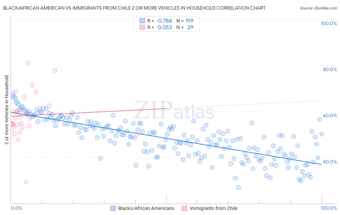 Black/African American vs Immigrants from Chile 2 or more Vehicles in Household