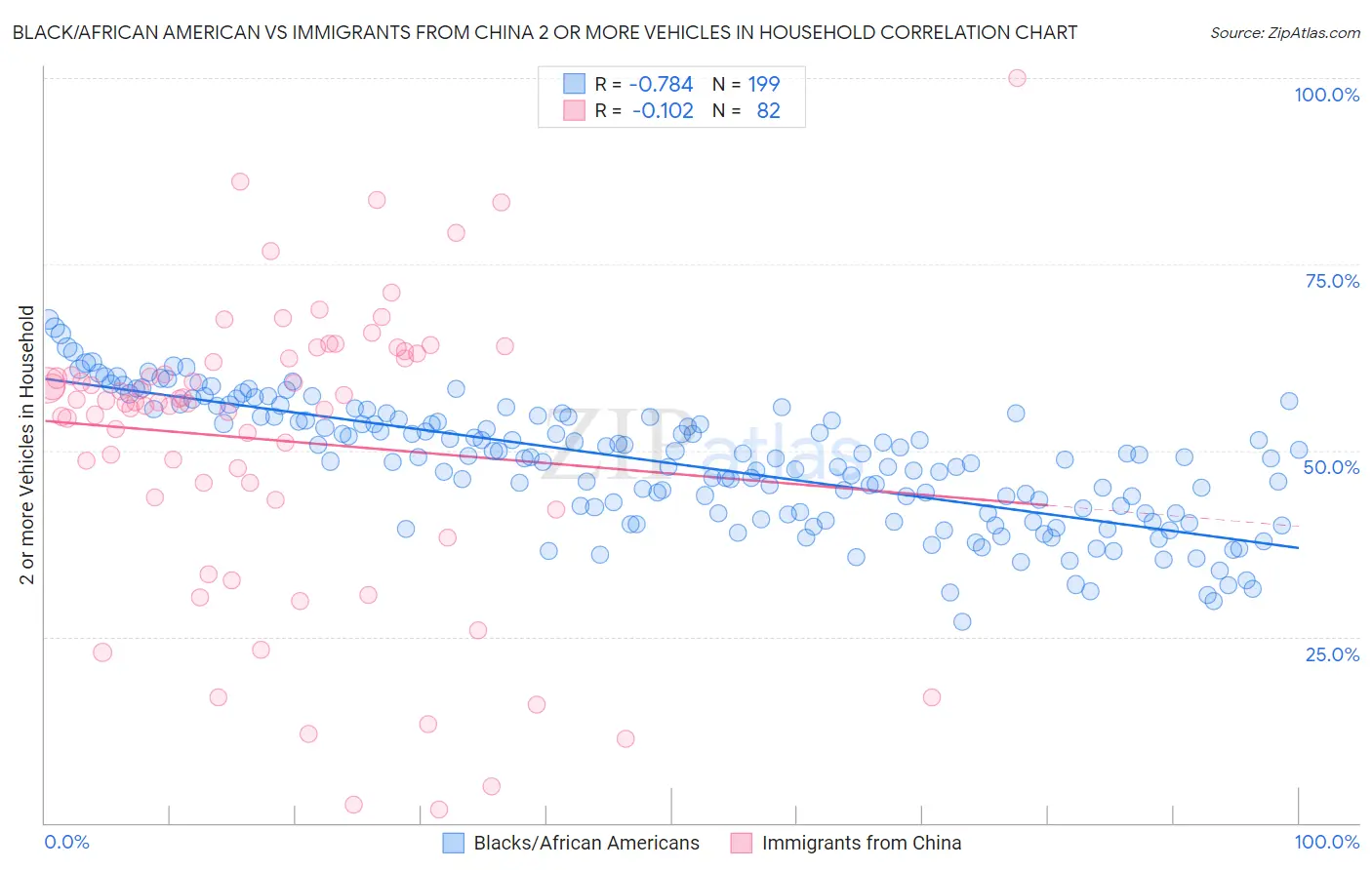 Black/African American vs Immigrants from China 2 or more Vehicles in Household