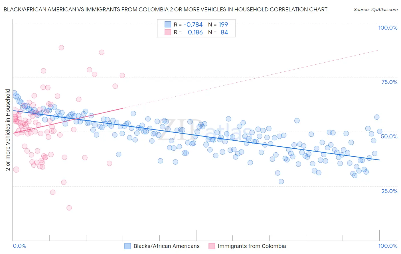 Black/African American vs Immigrants from Colombia 2 or more Vehicles in Household