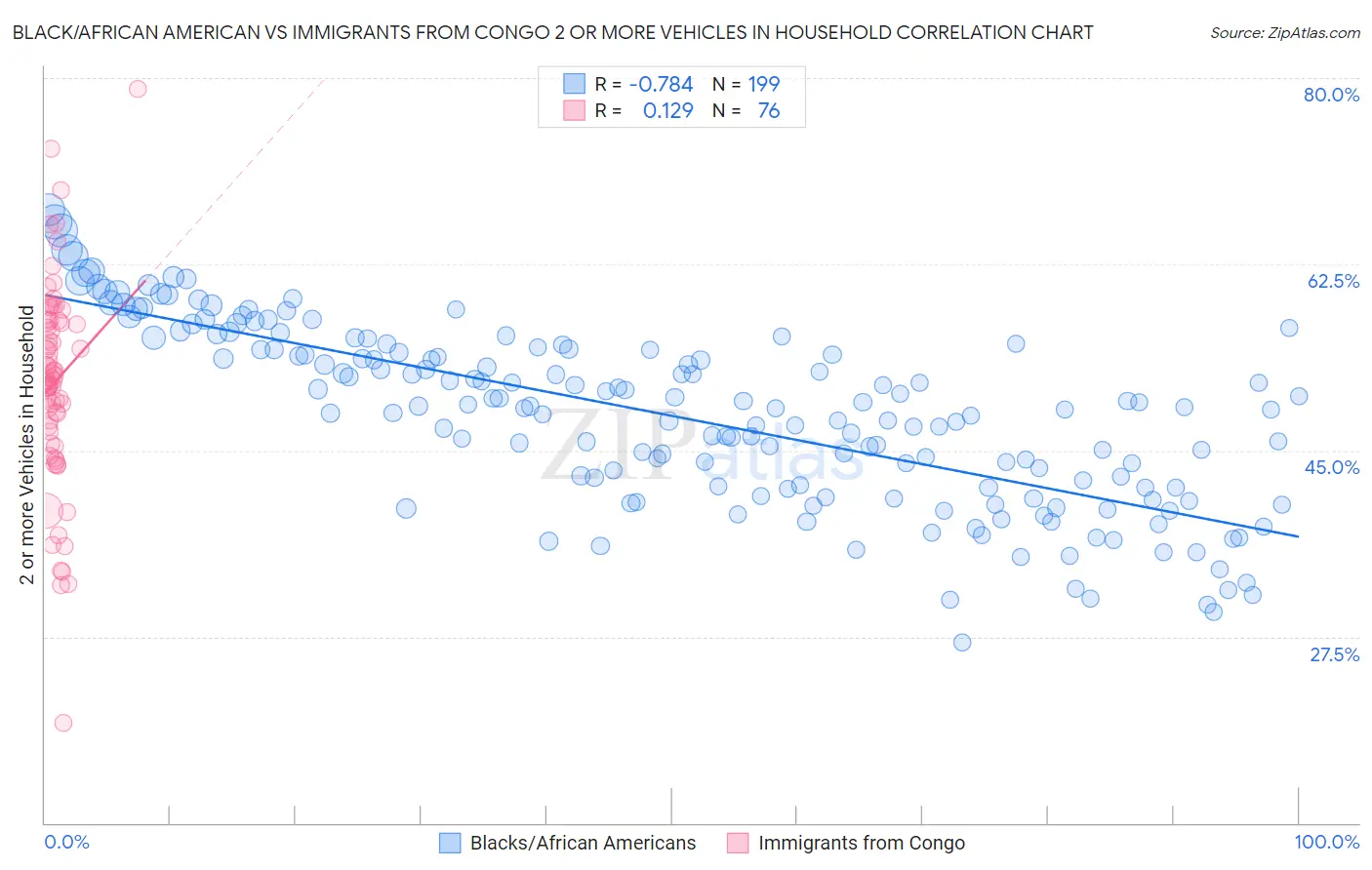 Black/African American vs Immigrants from Congo 2 or more Vehicles in Household