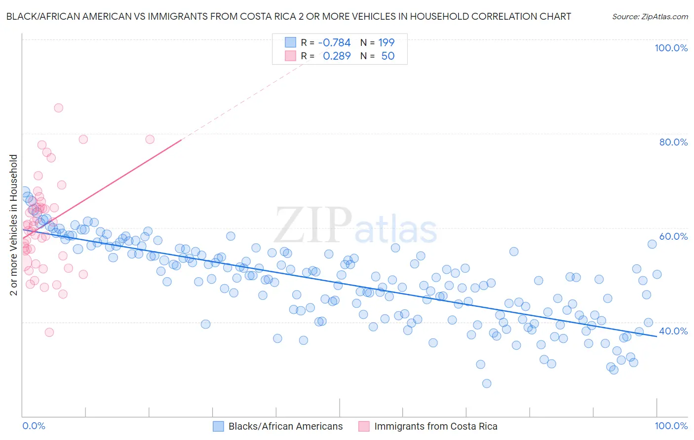 Black/African American vs Immigrants from Costa Rica 2 or more Vehicles in Household