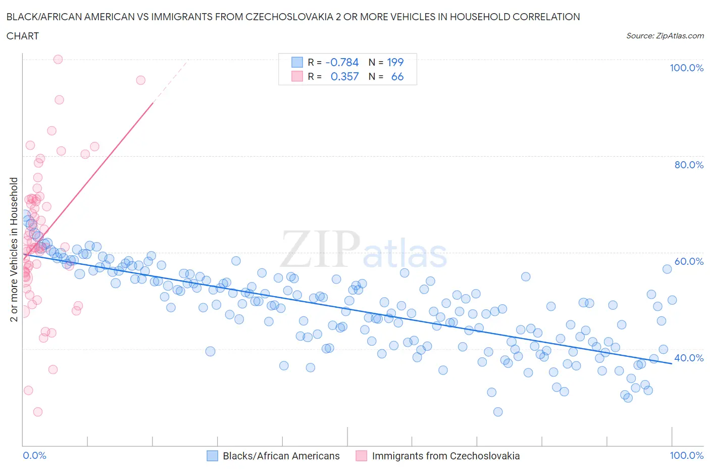 Black/African American vs Immigrants from Czechoslovakia 2 or more Vehicles in Household