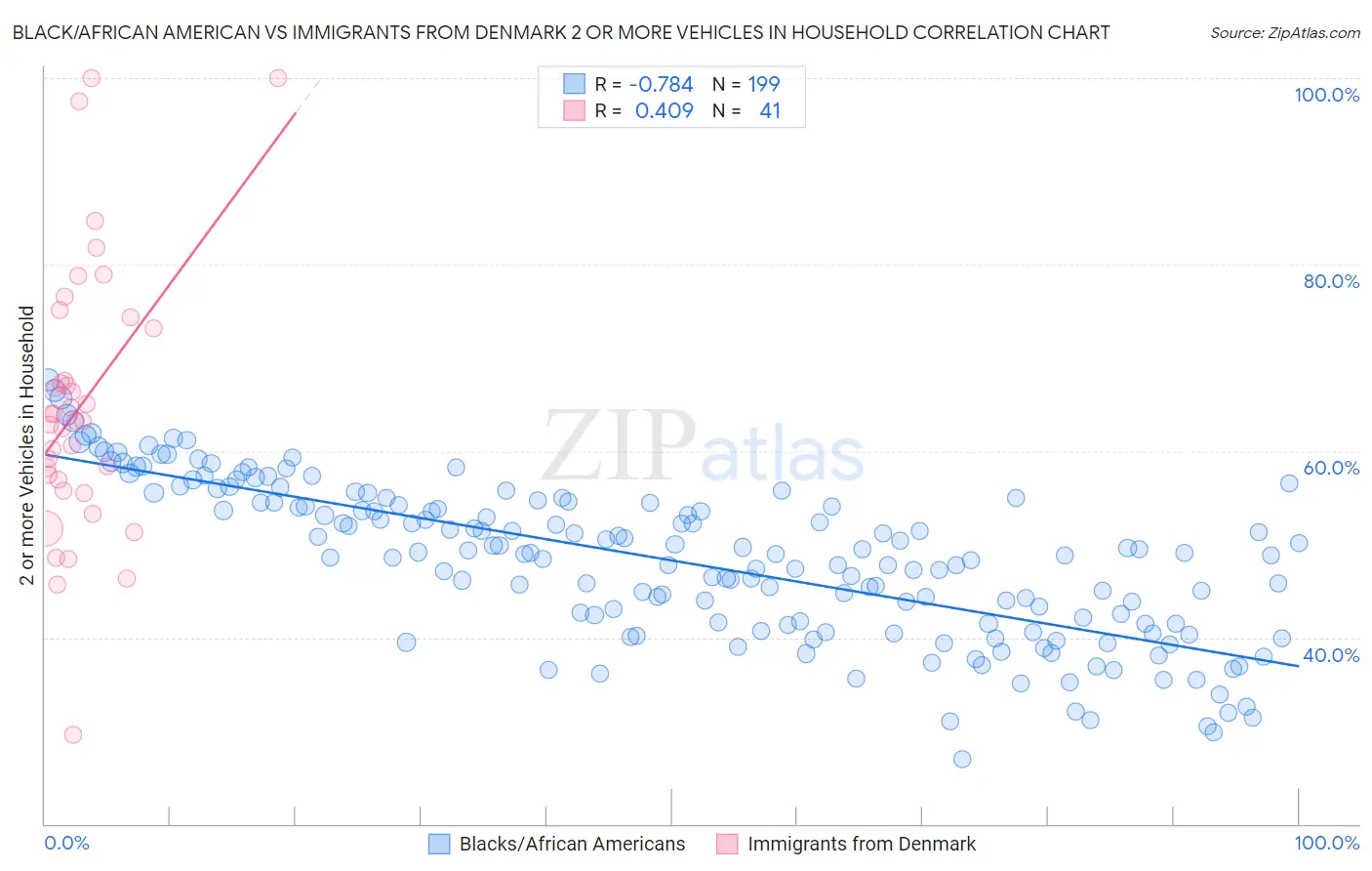 Black/African American vs Immigrants from Denmark 2 or more Vehicles in Household