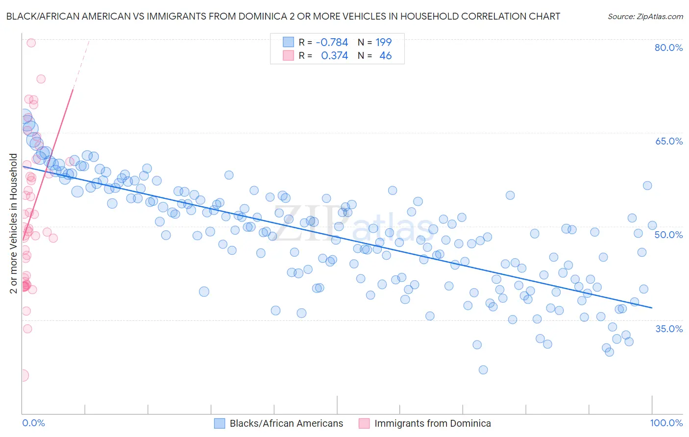 Black/African American vs Immigrants from Dominica 2 or more Vehicles in Household