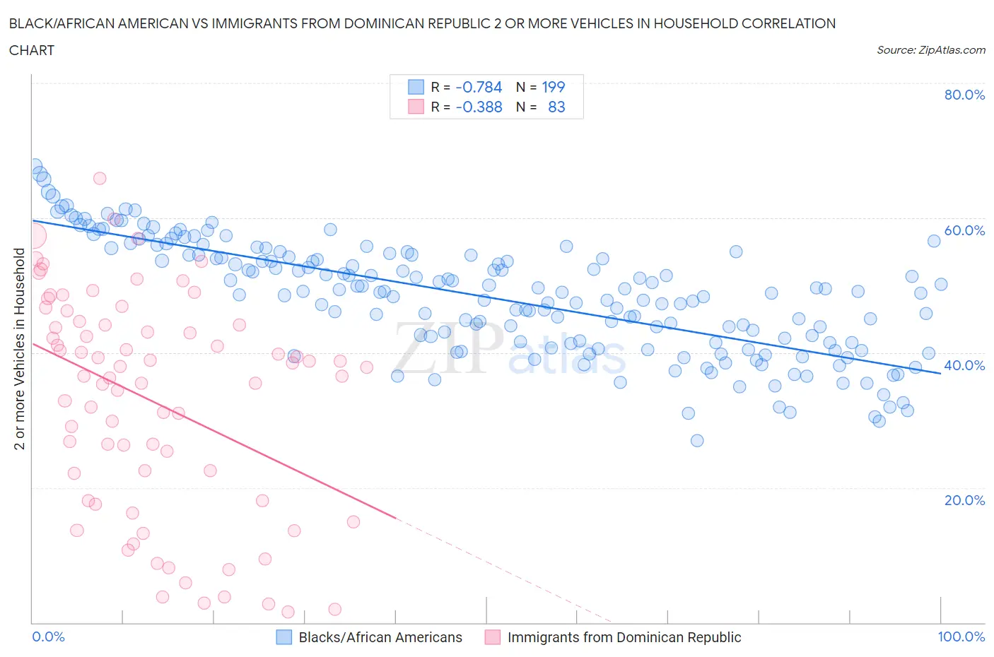 Black/African American vs Immigrants from Dominican Republic 2 or more Vehicles in Household