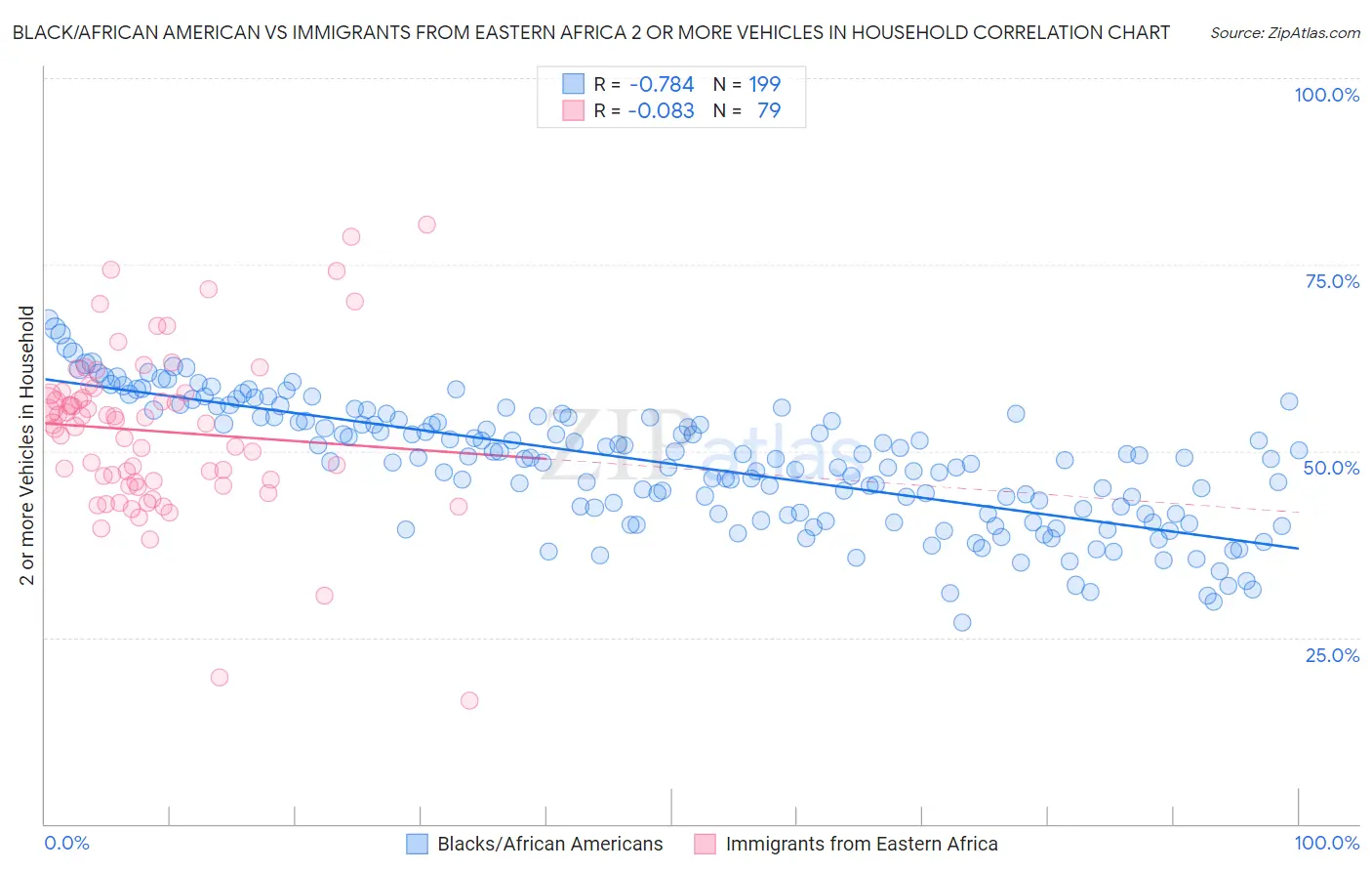 Black/African American vs Immigrants from Eastern Africa 2 or more Vehicles in Household