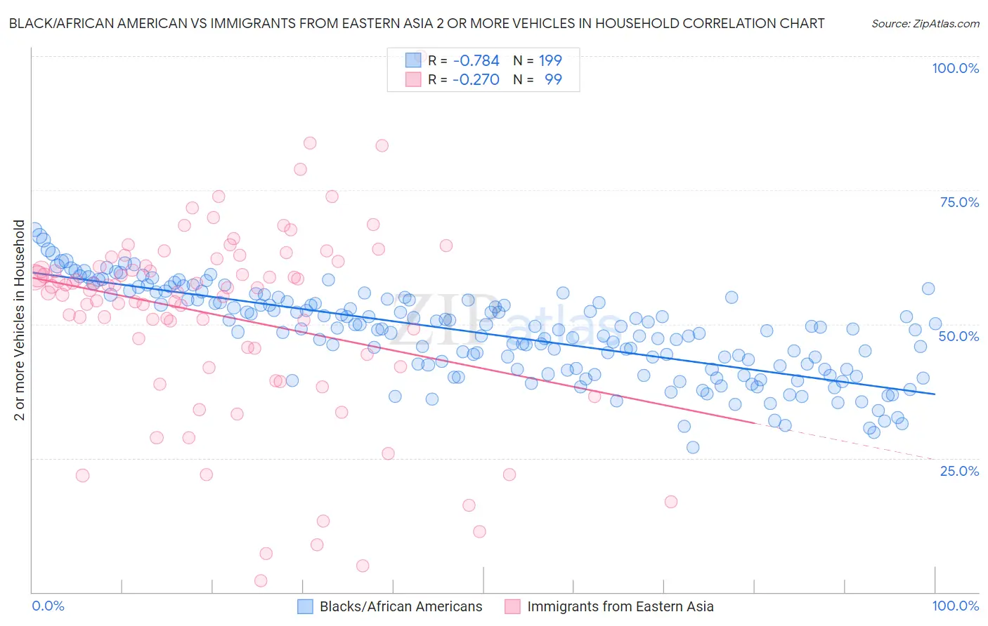 Black/African American vs Immigrants from Eastern Asia 2 or more Vehicles in Household