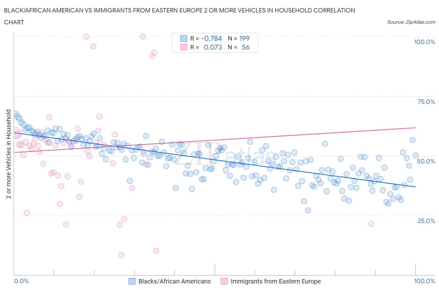 Black/African American vs Immigrants from Eastern Europe 2 or more Vehicles in Household