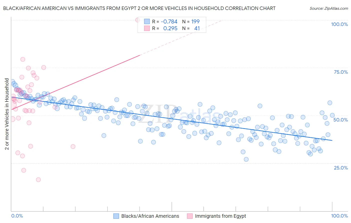 Black/African American vs Immigrants from Egypt 2 or more Vehicles in Household