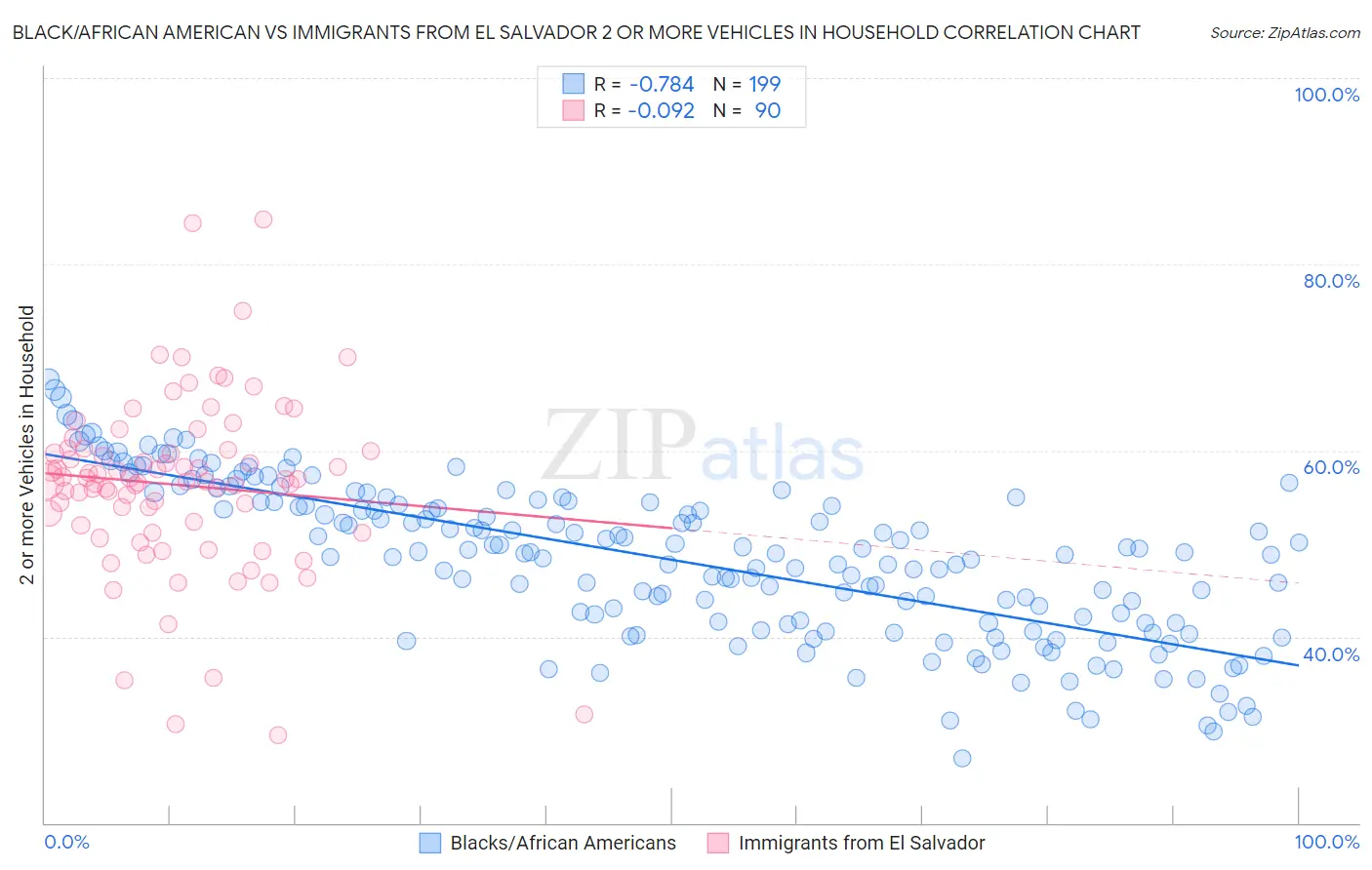 Black/African American vs Immigrants from El Salvador 2 or more Vehicles in Household