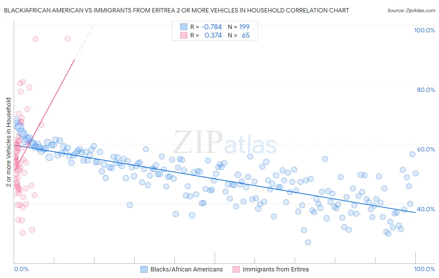 Black/African American vs Immigrants from Eritrea 2 or more Vehicles in Household