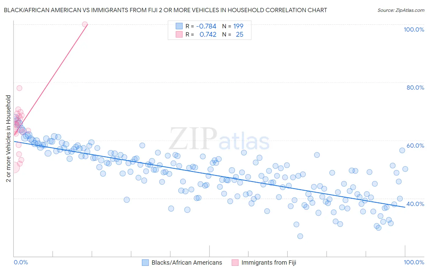 Black/African American vs Immigrants from Fiji 2 or more Vehicles in Household