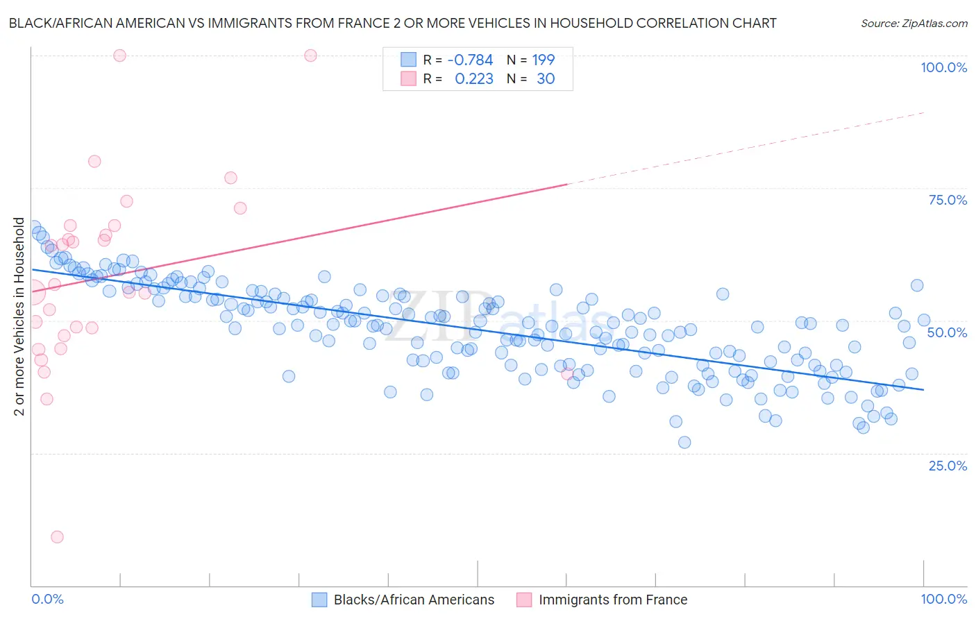 Black/African American vs Immigrants from France 2 or more Vehicles in Household