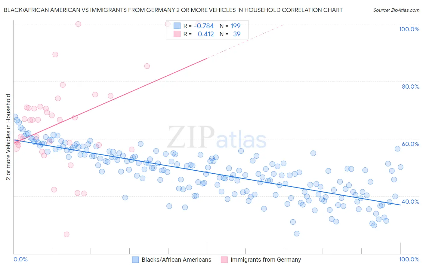 Black/African American vs Immigrants from Germany 2 or more Vehicles in Household