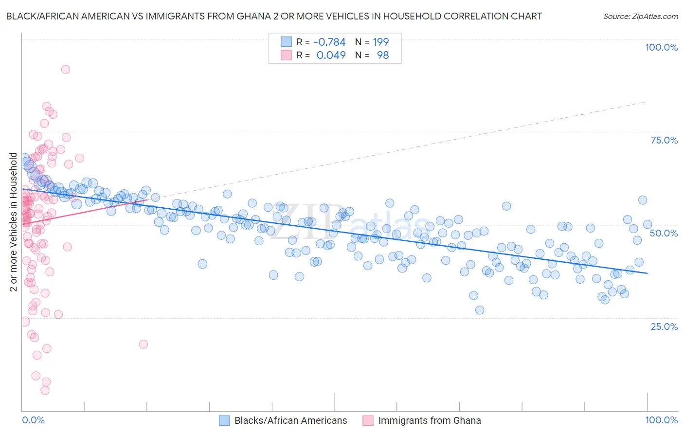 Black/African American vs Immigrants from Ghana 2 or more Vehicles in Household